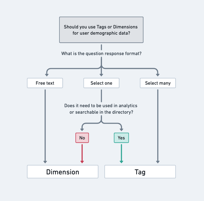 Flow chart titled 'Should you use tags or dimensions.' If the question response format is free text, dimension. If it's select many, tag. If it's select one, then decide if it needs to be used in analytics and or searchable in the directory. If yes, tag. If no, dimension.