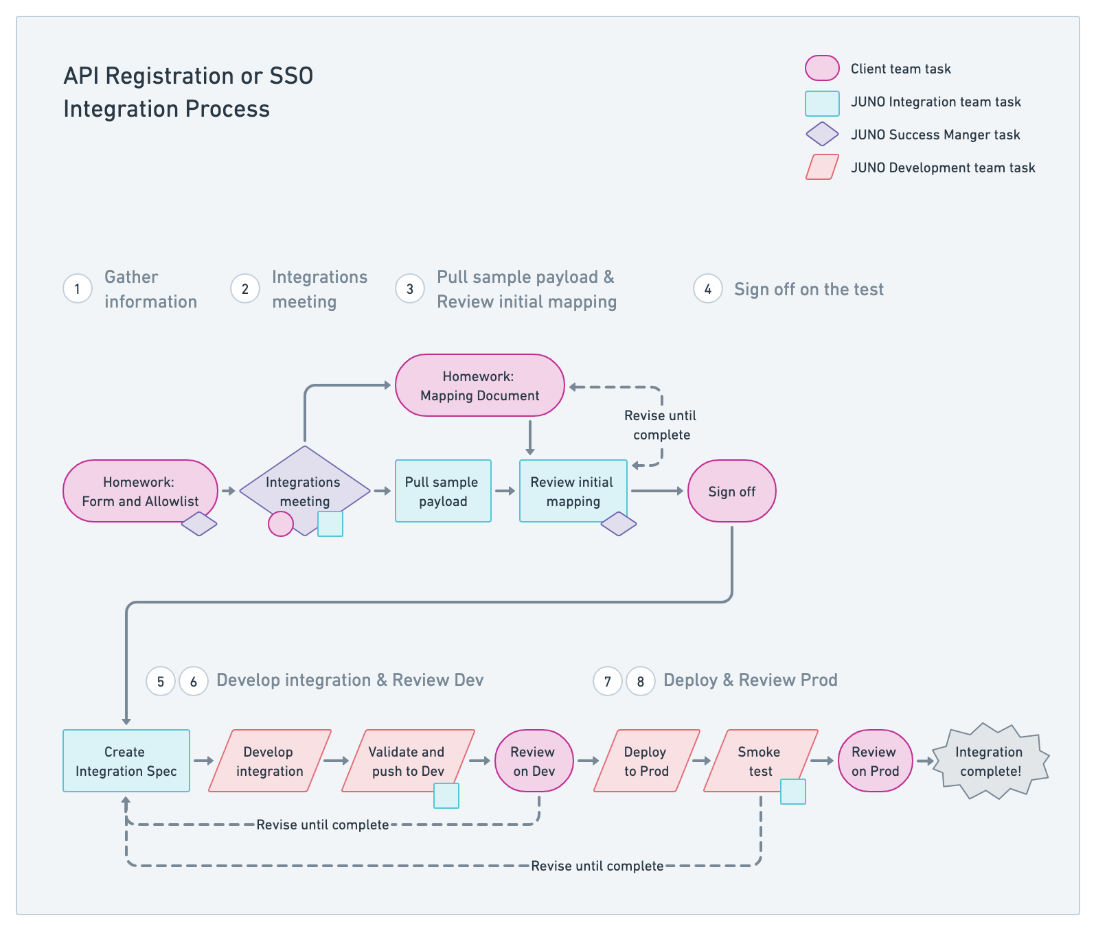 Flowchart summarizing the 'API registration or SSO Integration Process,' which is fully outlined below the image.