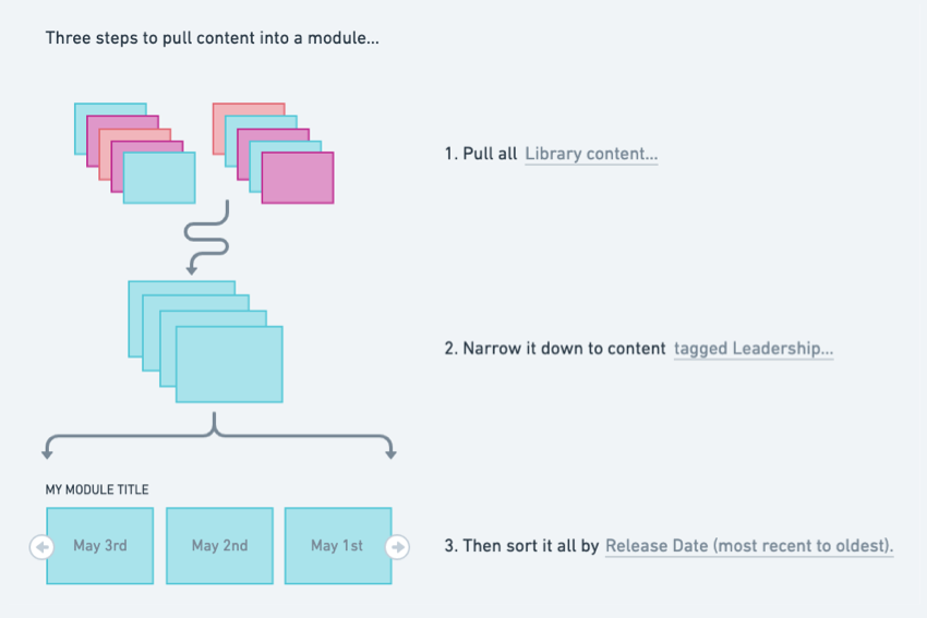 Diagram of the 3 steps to define content- Pull, Narrow it down, and Sort. Many rectangles representing content are narrowed down and organized into a rotator module.